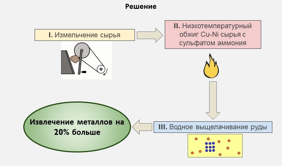 Разработка способа переработки некондиционного медно-никелевого сырья