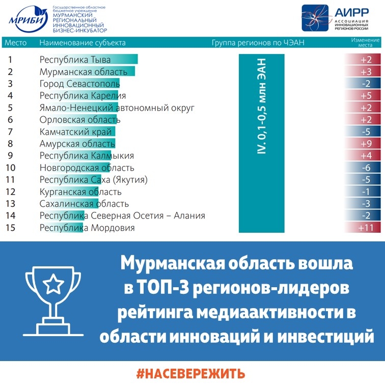 Мурманская область вошла в ТОП-3 регионов-лидеров рейтинга медиаактивности в области инноваций и инвестиций!